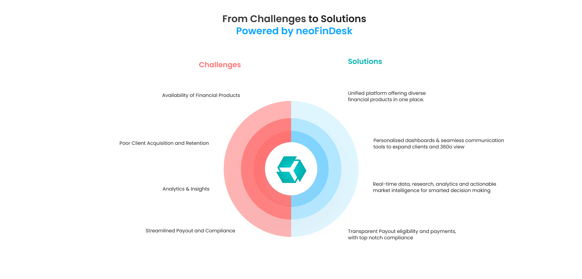 Challenges vs Solutions